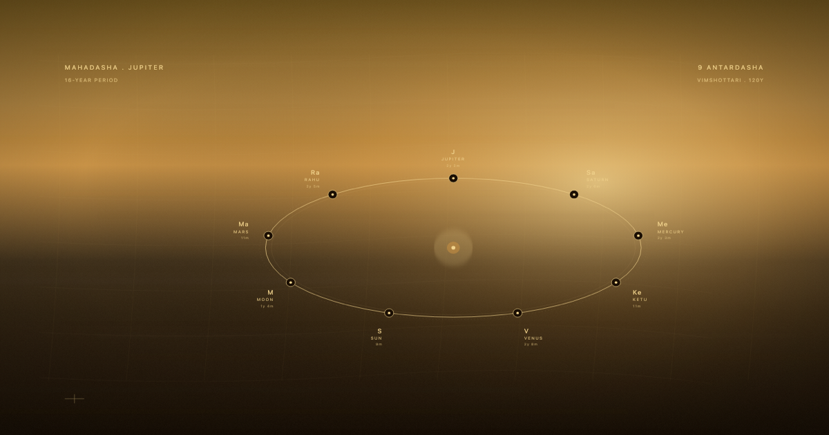 Jupiter Mahadasha period reading