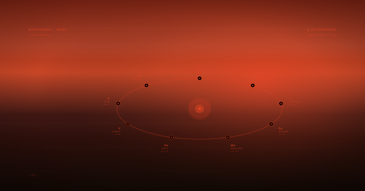 Mars Mahadasha period reading