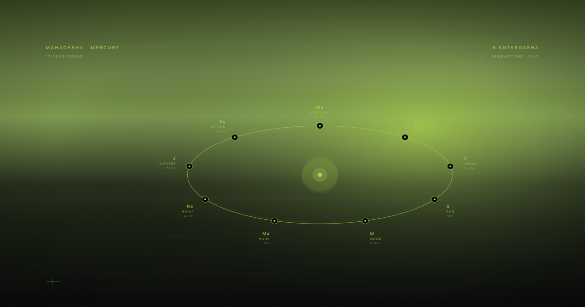Mercury Mahadasha period reading