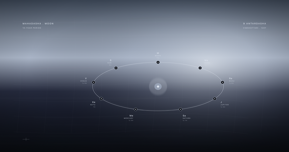 Moon Mahadasha period reading