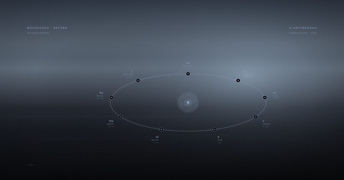 Saturn Mahadasha period reading